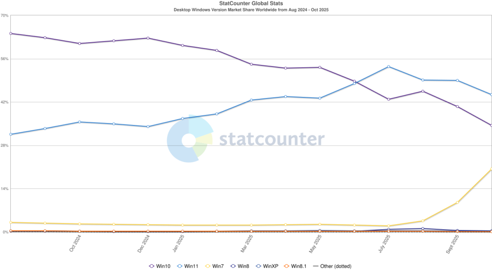 StatCounter-windows_version-ww-monthly-202408-202510.thumb.png.8707e9923da47e9108a90f713fa7ed84.png